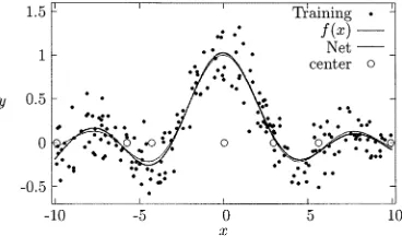 Fig. 2.Simple scalar function modeling problem. (Dots) Noisy training datay. (Thin curve) Underlying function f(x)