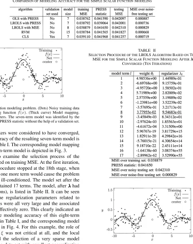 Fig. 3.Simple scalar function modeling problem. (Dots) Noisy training datay. (Thin curve) Underlying function f(x)