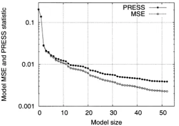 Fig. 7.Simple scalar function modeling problem. (Dots) Noisy training data(Circles) Selected RBF centers