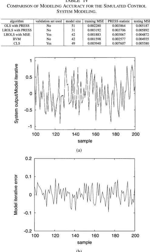 Fig. 11.Modeling performance for simulated control system modelingoutputproblem. (a) Iterative model output ^y(k) (dashed) superimposed on system y(k) (solid)
