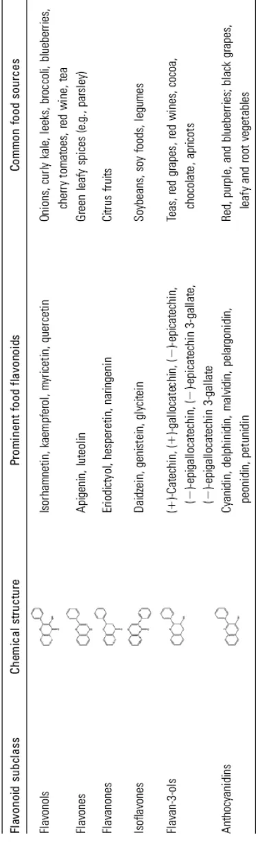 Figure 2-1: Classification of major phytochemicals (Erdman et al, 2007). 