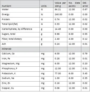 Table 2-4: Chemical composition of fresh blueberry 