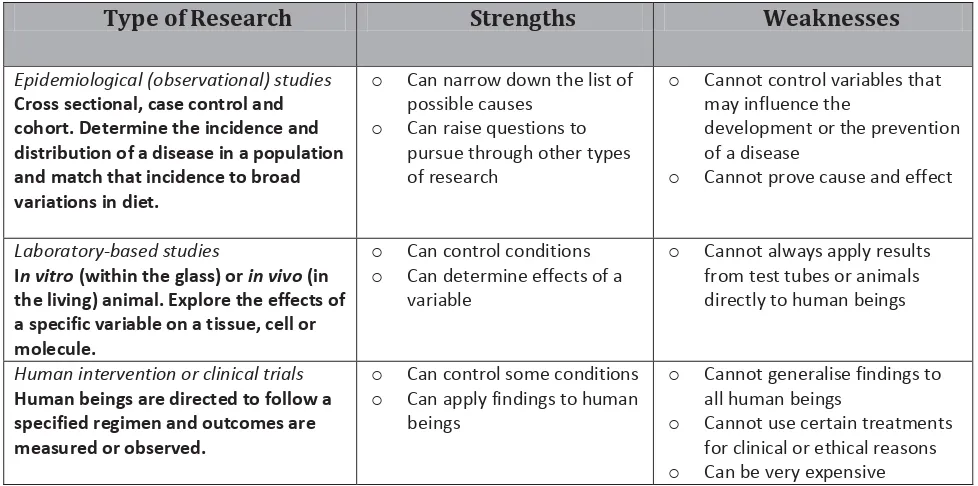 Table 2-5: Types of nutrition research (Rolfes et al, 2009).