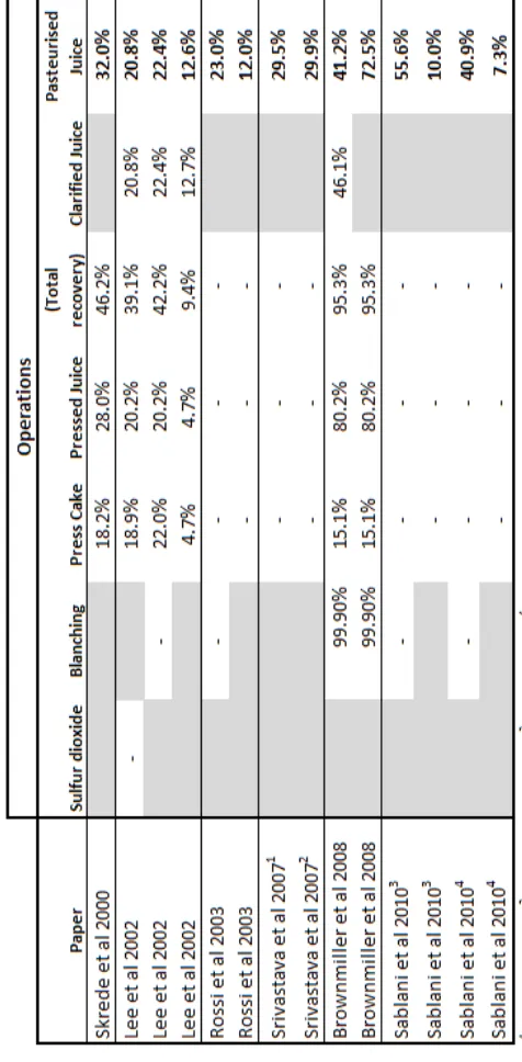 Table 2-7: Anthocyanin recovery during processing as reported by various research groups.