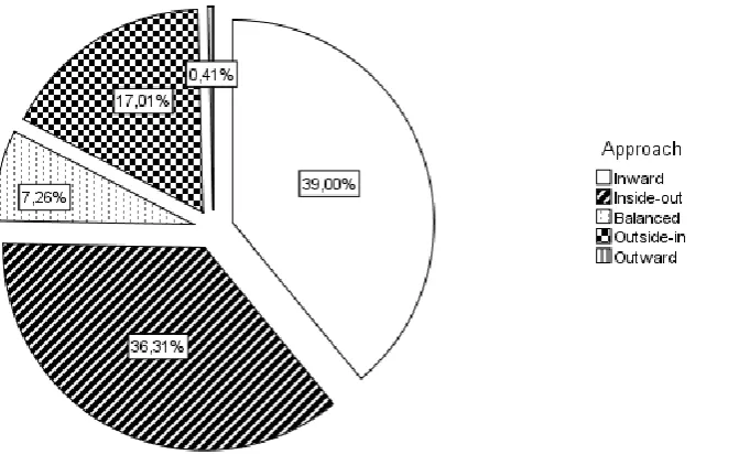 Figure 2: Occurrence of the five approaches in seven selected journals (2010-2014)  