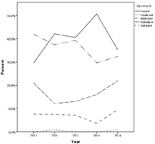 Figure 3: Occurrence of the five approaches throughout time  