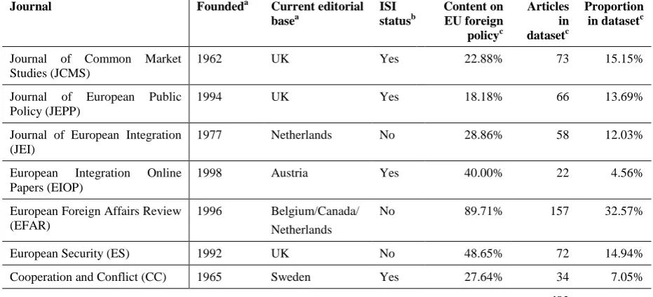 Table 1. Overview of journals included in the dataset. 