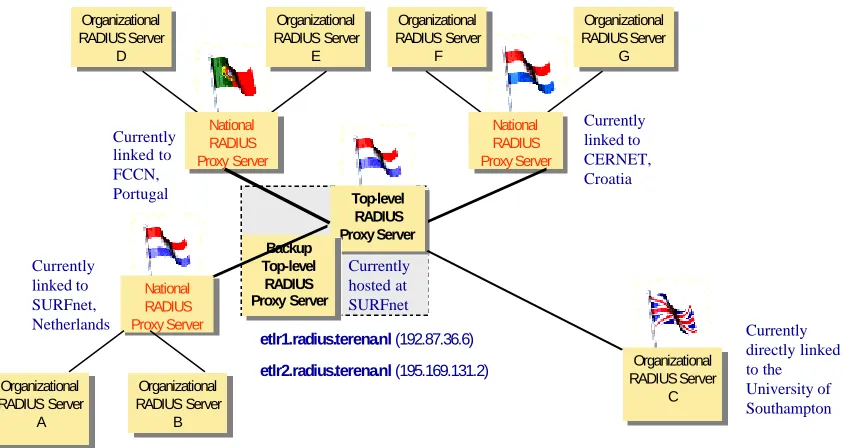 Figure 7-1: RADIUS hierarchy under test within TF-Mobility WG 