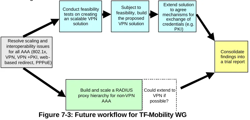 Figure 7-3: Future workflow for TF-Mobility WG 