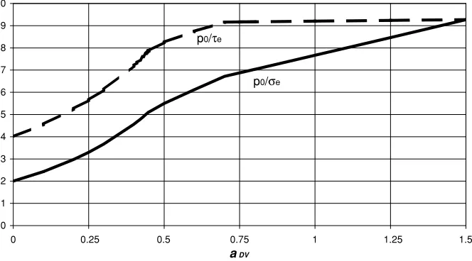 Fig. 1 The RCF limits (p0/τ e)lim , (p0/σ e)lim according to the Dang Van criterion for line rolling contact and no friction (in terms of ratiobetween limit pressure and fully reversed shear stress or tension/compression fatigue endurance limits), as a function of the material constantaDV = 0.5.