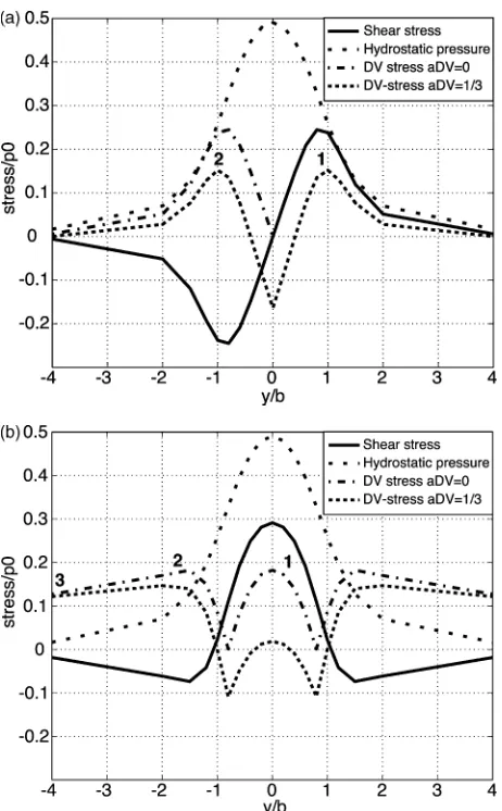 Table 1 The influence of the material parameter aDV in wheel–railrolling contact conditions.