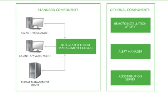 Figure A shows the standard and optional components of CA Threat Manager.