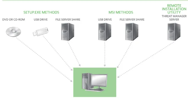 Figure B shows the various deployment options for CA Threat Manager.