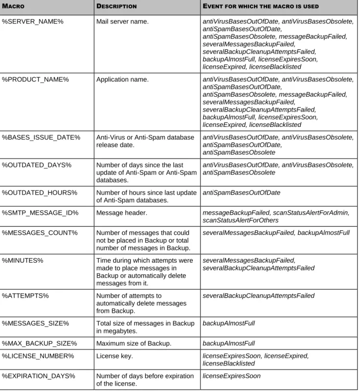 Table 6.  Macros for event notification templates 