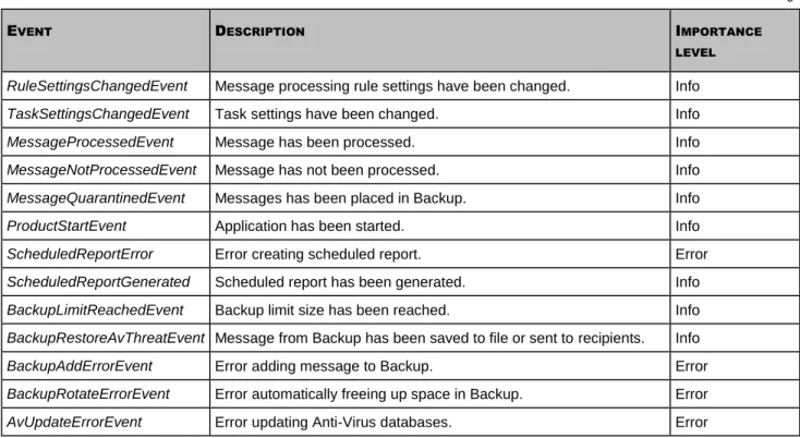 Table 8.  Events in the event log 