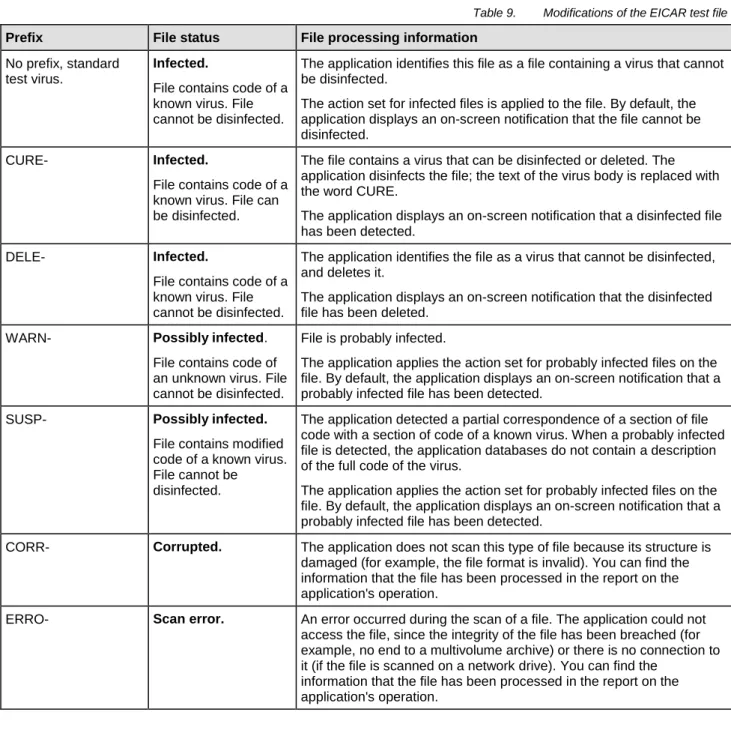 Table 9.  Modifications of the EICAR test file  Prefix  File status  File processing information 