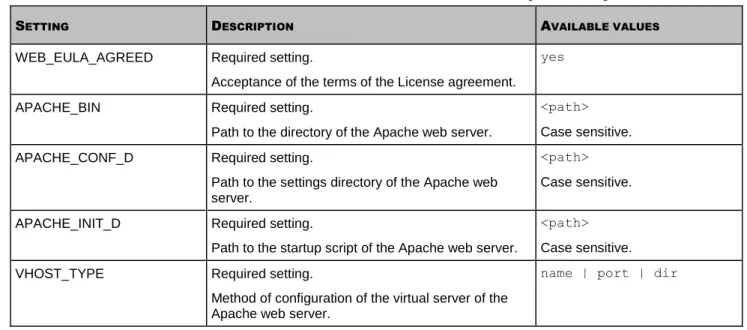 Table 3.  Settings of the configuration file with answers  