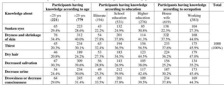 Table 2: General knowledge about clinical picture of diarrhea among mothers in Hail population, Saudi Arabia (2016-2017)