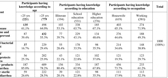Table 3: Knowledge about prevention of diarrhea among Hail mothers, Hail region, Saudi Arabia (2016-2017)
