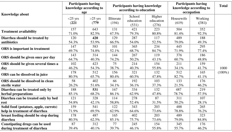 Table 4: Knowledge about treatment of diarrhea among Hail mothers, Hail region, Saudi Arabia (2016-2017)
