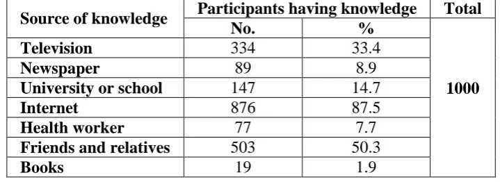 Table 6: Source of information about diarrhea among Hail mothers, Hail region,Saudi Arabia (2016-2017)