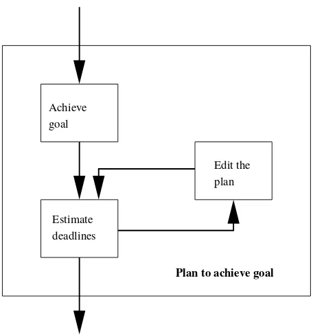 Fig. 3.Planning to achieve a goal