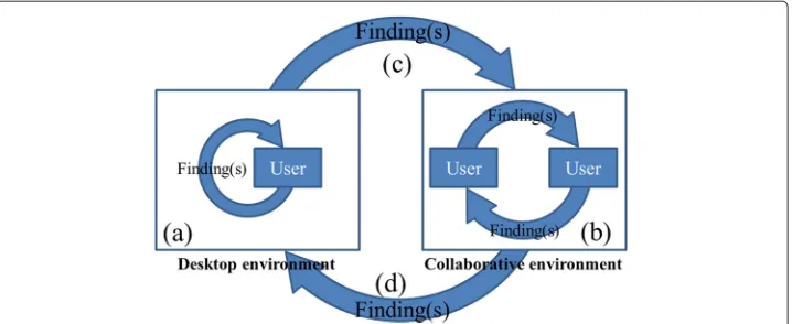 Figure 1 An illustration of users’ processes of solving complex analytical problems and sharinganalysis results (findings).desktop environment, It shows four users’ processes including (a) asynchronous self-sharing in a (b) synchronous sharing in a collaborative environment, and (c, d) asynchronoustransitional sharing processes between environments.