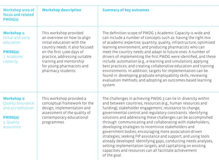Table 2.3 presents a summary of the key workshop outcomes  for each area of focus and related PWDGs.
