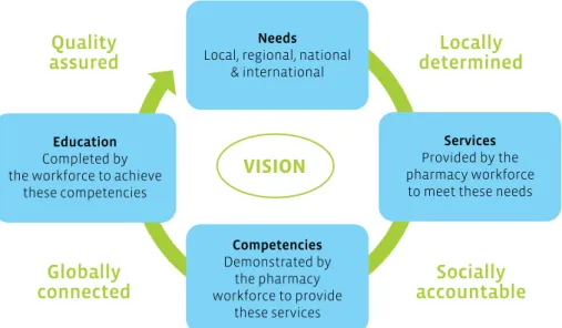 Figure 3.1: FIP Needs-based educational model.