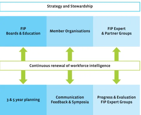 Figure 5.1: Strategic Planning Framework.