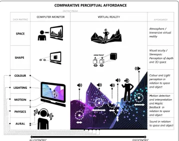 Fig. 3 Comparative affordance of data representation on a monitor and with virtual reality