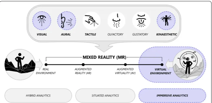 Fig. 1 Reality continuum [32], extended to include senses (blue shading indicates research scope)