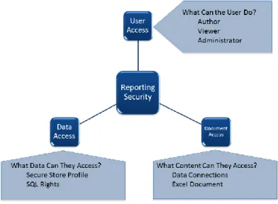 Figure 3 - Reporting Security Model 
