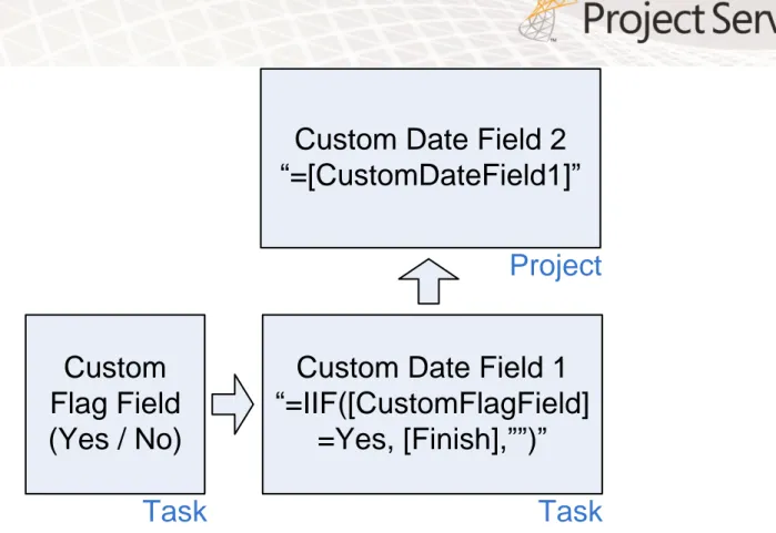 Figure 2: Adding a Milestone Rollup Date to the Project Center 