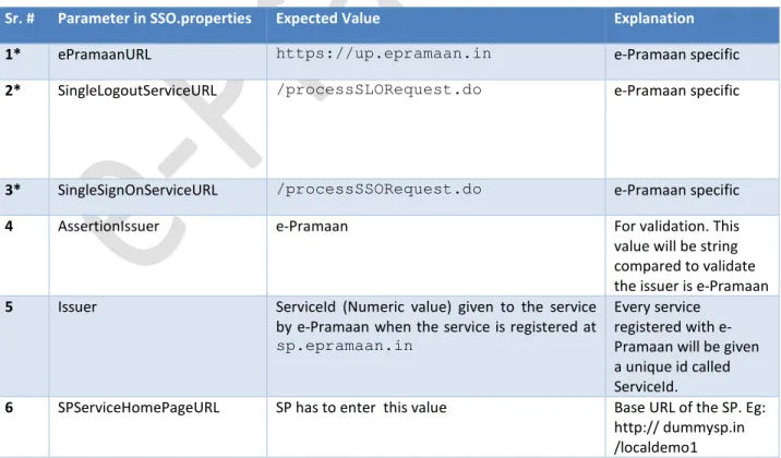 Table 3.9  :  Code sample for SSO failure handling 