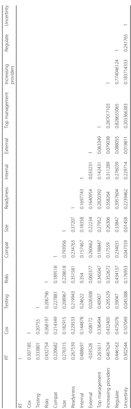 Table 5 Correlation matrix