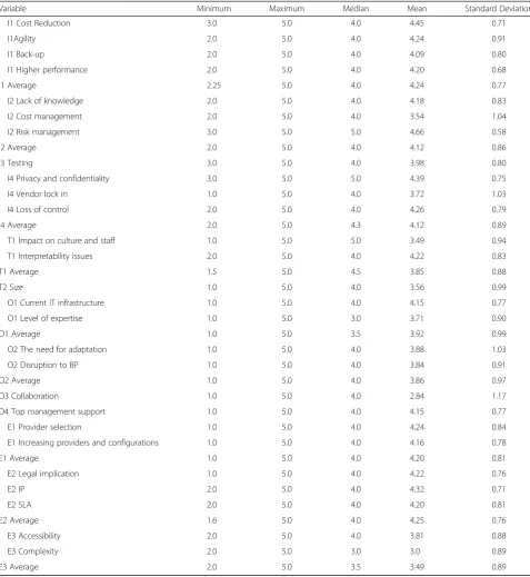 Table 6 Descriptive statistical