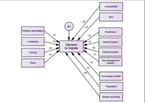 Fig. 6 Structural equation modelling using AMOS tool. e1: error variance