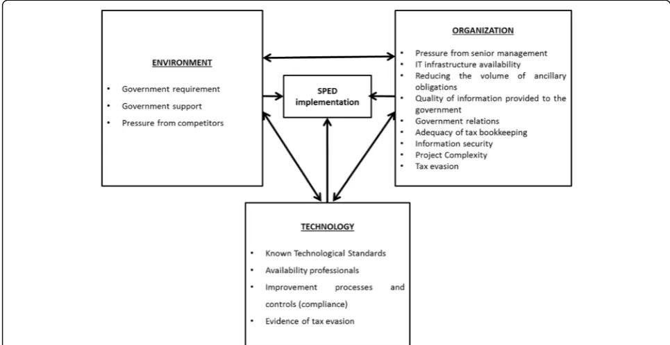 Fig. 1 The Technology-organisation-environment framework, Adapted from Tornatzky and Fleischer [34]