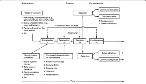Fig. 2 The Diffusion of Innovation model, adapted from Rogers [35]