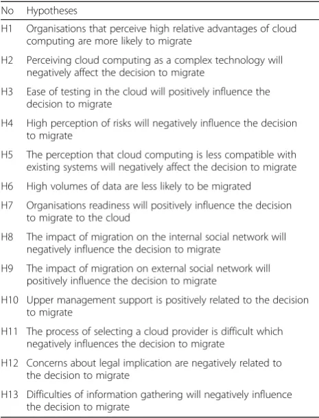 Table 3 List of hypotheses