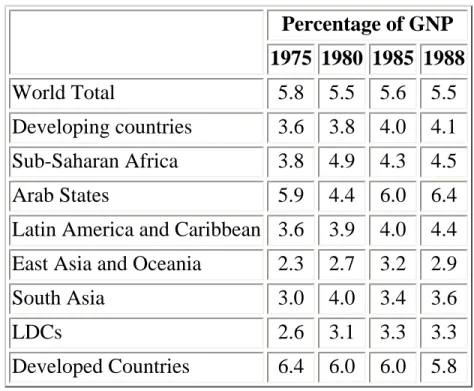 Table 2: Public Current Expenditure per Pupil by Level of Education 197088. 