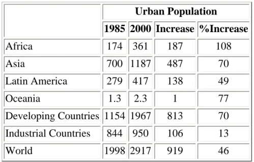 Table 4 Rate of Increase in Urban Population 1985-2000 