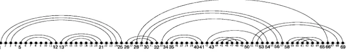 Fig. 1. Arc representation of an RNA secondary structure. In the left substructure (up to index 25), arcs arehierarchically nested, thus this is a pseudoknot-free substructure