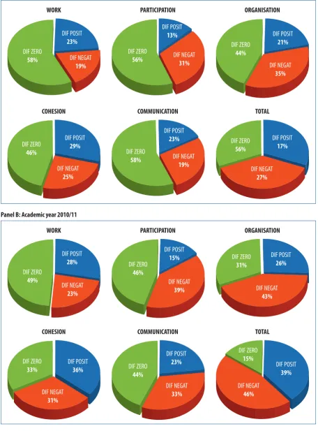 Figure 2. Percentage distribution of the diﬀerences between the perception of the group members and that of the student in relation to his/her contribution to the group 