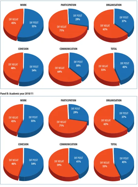 Figure 3. Percentage distribution of the diﬀerences between the perception of the group members and that of the student in relation to his/her contribution to the group 