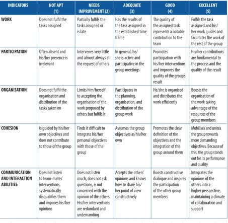 Table 1. Extract of the evaluation questionnaire used to analyse perceptions of the work contributed in the process of cooperative learning 