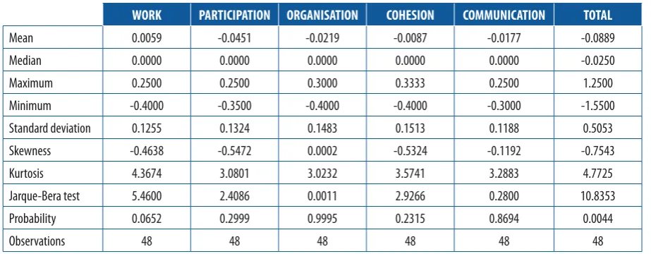 Table 2. Statistical principles of the variable difj, which represents the diﬀerence between the perception of the team-mates and that of the individual student of the work contributed by each student