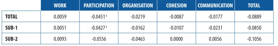 Table 3. Comparison conﬁrming if the mean of the variable difj is signiﬁcantly diﬀerent from zero