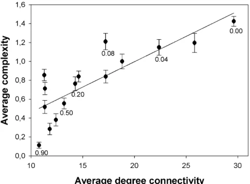 Figure 2.  Positive association between average degree connectivity (〈K〉) and complexity (C)